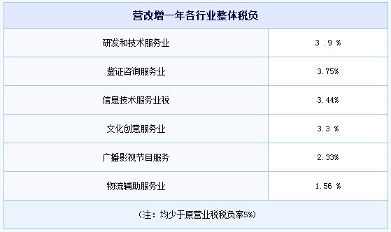 “營改增”后物流企業稅負整體不降反升 “營改增”后物流企業稅負整體不降反升