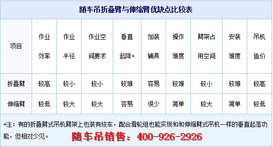 隨車吊折疊臂與伸縮臂優缺點比較表 隨車吊折疊臂與伸縮臂優缺點比較表